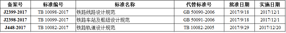 鐵路線路設(shè)計(jì)規(guī)范等三項(xiàng)比建筑行業(yè)標(biāo)準(zhǔn)備案出臺！