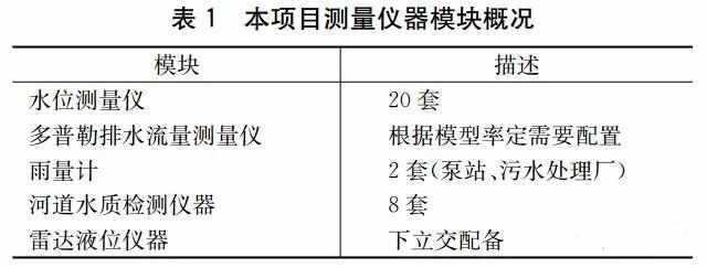 案例:基于海綿城市理念的智慧水務(wù)應(yīng)用研究
