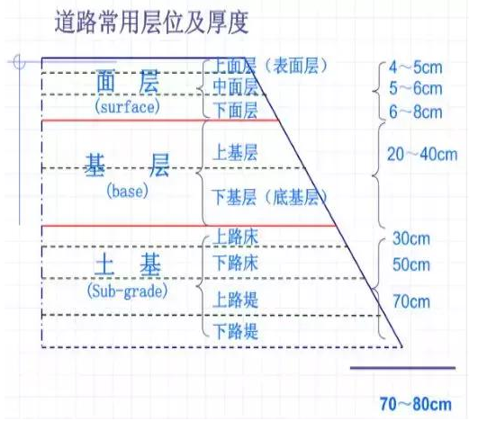 公路路基路面設(shè)計體會，滿滿的都是不能疏忽的細(xì)節(jié)！