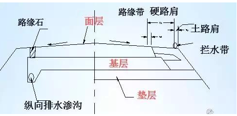 公路路基路面設(shè)計體會，滿滿的都是不能疏忽的細(xì)節(jié)！