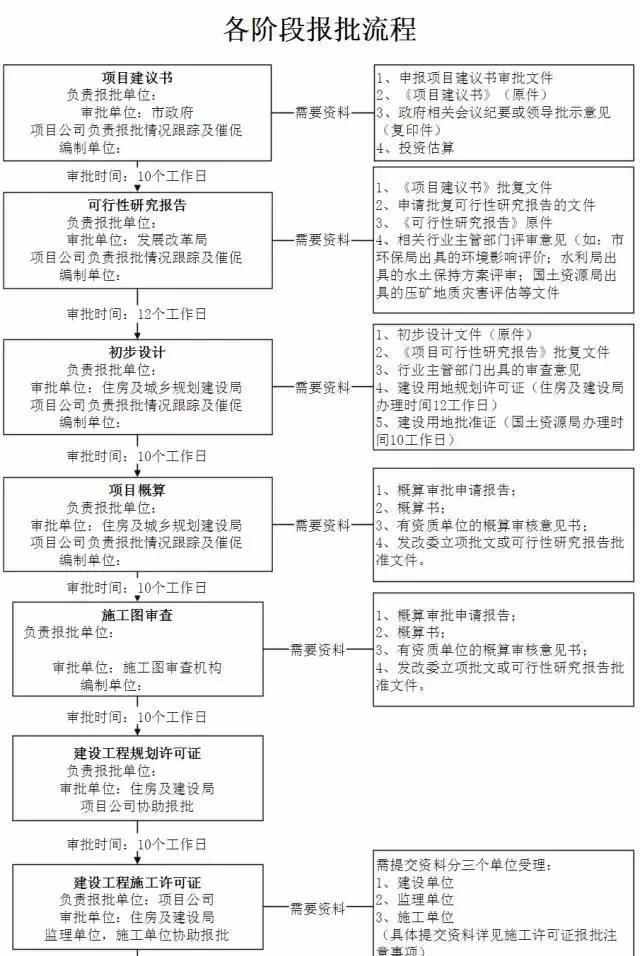 市政工程前期手續流程
