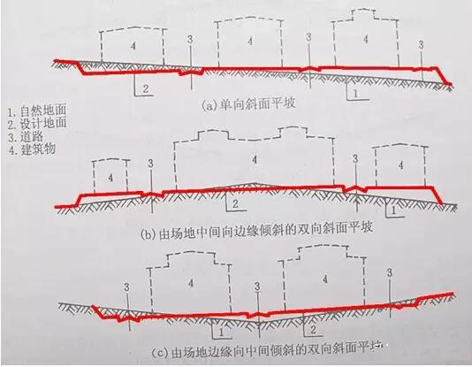 市政工程豎向設(shè)計(jì)實(shí)用技巧總結(jié)！很有用