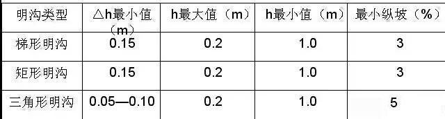 市政工程豎向設(shè)計(jì)實(shí)用技巧總結(jié)！很有用